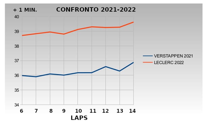 Confronto F1 2021 vs 2022