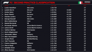 Classifica Monza F1 FP2