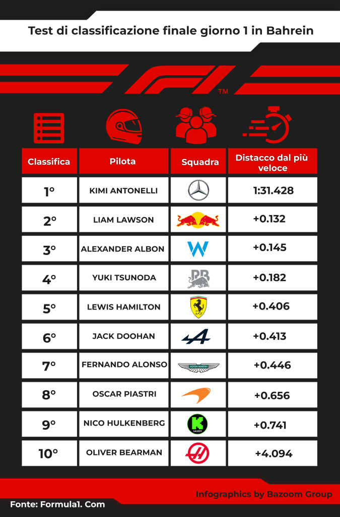 classifica