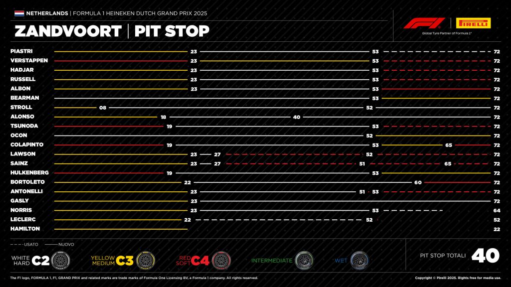 F1 News strategia gomme Pirelli GP Olanda