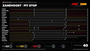 F1 News strategia gomme Pirelli GP Olanda