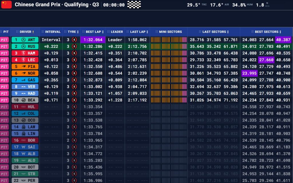 classifica qualifiche GP Cina
